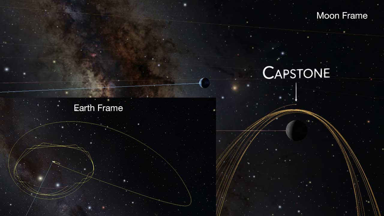 The trajectory of the Capstone Lunar mission. Trails can be shown in both the Earth and Moon frames of reference. Also has a marker billboard and a dot are included to show the position.