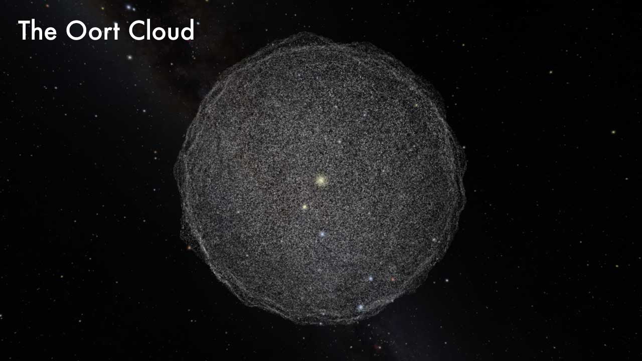 A visual showing the approximate location of the Oort Cloud at 50,000 AU.